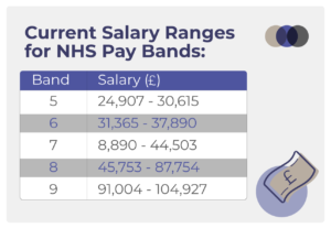 Current Salary Ranges for NHS Pay Bands